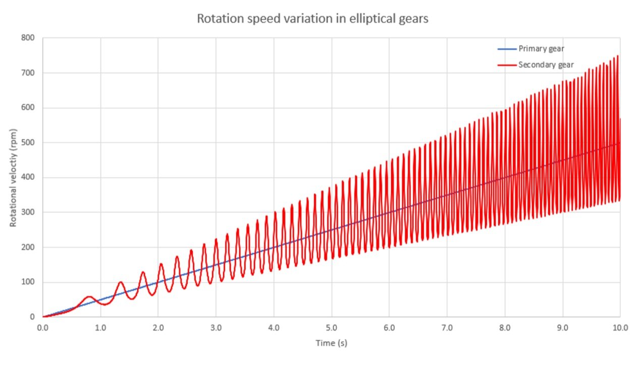 Figure 1. The effect of varying gear ratio to rotational velocity in elliptical gears.