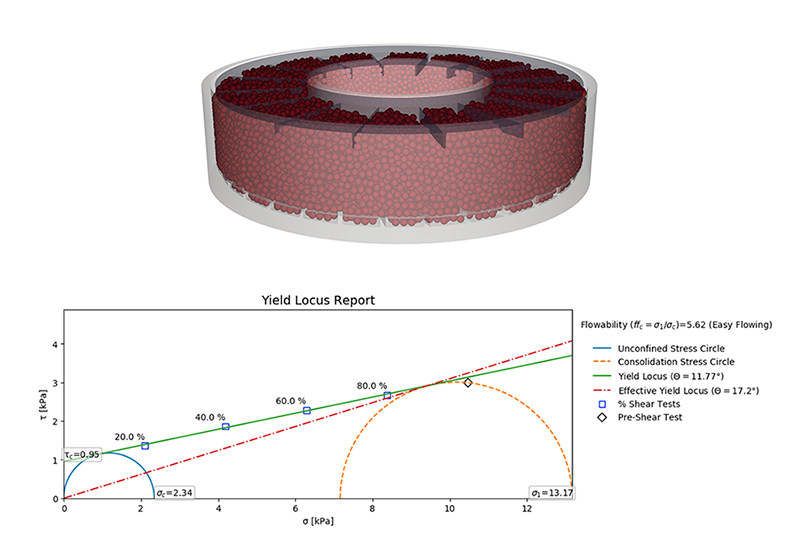 Rocky DEM’s Calibration Suite makes it easy to determine real-life input parameters. For example, the ring shear cell test calculates internal friction angle/flowability function for calibrating powdered material.