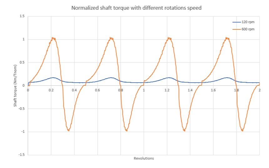 Figure 3. Normalized input shaft torque with two different rotational velocities over two revolutions.