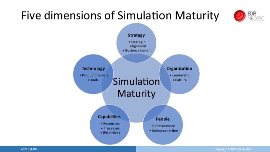 Image: EDRMedeso Simulation Maturity Index