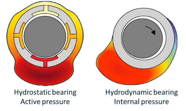 Hydrostatic bearings under pressure