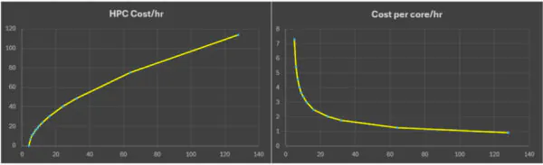 HPC cores